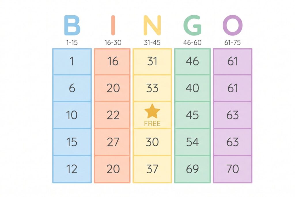 Illustration av en bingobricka med kolumnerna B I N G O och nummerintervall 