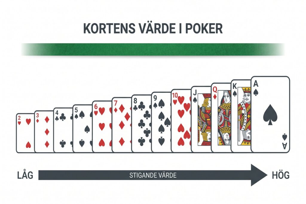 poker regler kort värde rangordning från 2 till ess